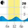 Tide chart for Weekapaug, Rhode Island on 2021/01/20