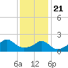 Tide chart for Weekapaug, Rhode Island on 2021/01/21