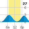 Tide chart for Weekapaug, Rhode Island on 2021/01/27