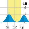 Tide chart for Weekapaug, Rhode Island on 2021/02/10