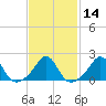 Tide chart for Weekapaug, Rhode Island on 2021/02/14