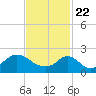Tide chart for Weekapaug, Rhode Island on 2021/02/22
