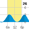 Tide chart for Weekapaug, Rhode Island on 2021/02/26