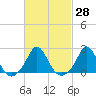 Tide chart for Weekapaug, Rhode Island on 2021/02/28