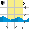 Tide chart for Weekapaug, Rhode Island on 2021/03/21