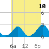 Tide chart for Weekapaug, Rhode Island on 2021/05/10