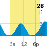 Tide chart for Weekapaug, Rhode Island on 2021/06/26