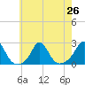 Tide chart for Weekapaug, Rhode Island on 2021/07/26