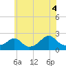 Tide chart for Weekapaug, Rhode Island on 2021/07/4