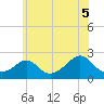 Tide chart for Weekapaug, Rhode Island on 2021/07/5