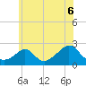 Tide chart for Weekapaug, Rhode Island on 2021/07/6