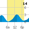 Tide chart for Weekapaug, Rhode Island on 2021/08/14