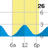 Tide chart for Weekapaug, Rhode Island on 2021/08/26