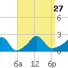 Tide chart for Weekapaug, Rhode Island on 2021/08/27
