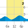 Tide chart for Weekapaug, Rhode Island on 2021/08/2