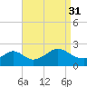 Tide chart for Weekapaug, Rhode Island on 2021/08/31