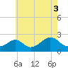 Tide chart for Weekapaug, Rhode Island on 2021/08/3