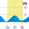 Tide chart for Weekapaug, Rhode Island on 2021/09/25