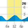 Tide chart for Weekapaug, Rhode Island on 2021/09/26
