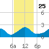 Tide chart for Weekapaug, Rhode Island on 2021/11/25