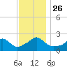 Tide chart for Weekapaug, Rhode Island on 2021/11/26
