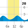Tide chart for Weekapaug, Rhode Island on 2021/11/28