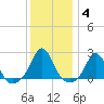 Tide chart for Weekapaug, Rhode Island on 2022/01/4