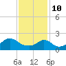 Tide chart for Weekapaug, Rhode Island on 2022/02/10