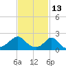 Tide chart for Weekapaug, Rhode Island on 2022/02/13