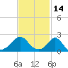 Tide chart for Weekapaug, Rhode Island on 2022/02/14