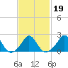 Tide chart for Weekapaug, Rhode Island on 2022/02/19
