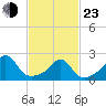 Tide chart for Weekapaug, Rhode Island on 2022/02/23