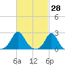 Tide chart for Weekapaug, Rhode Island on 2022/02/28