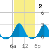 Tide chart for Weekapaug, Rhode Island on 2022/02/2