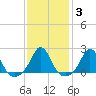 Tide chart for Weekapaug, Rhode Island on 2022/02/3
