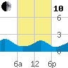 Tide chart for Weekapaug, Rhode Island on 2022/03/10
