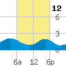 Tide chart for Weekapaug, Rhode Island on 2022/03/12