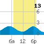 Tide chart for Weekapaug, Rhode Island on 2022/03/13