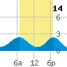 Tide chart for Weekapaug, Rhode Island on 2022/03/14