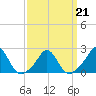 Tide chart for Weekapaug, Rhode Island on 2022/03/21
