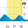 Tide chart for Weekapaug, Rhode Island on 2022/03/26