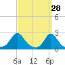 Tide chart for Weekapaug, Rhode Island on 2022/03/28