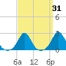 Tide chart for Weekapaug, Rhode Island on 2022/03/31