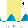 Tide chart for Weekapaug, Rhode Island on 2022/03/4
