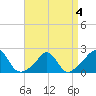 Tide chart for Weekapaug, Rhode Island on 2022/04/4