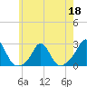 Tide chart for Weekapaug, Rhode Island on 2022/05/18