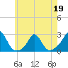 Tide chart for Weekapaug, Rhode Island on 2022/05/19