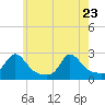 Tide chart for Weekapaug, Rhode Island on 2022/05/23
