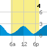 Tide chart for Weekapaug, Rhode Island on 2022/05/4