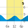 Tide chart for Weekapaug, Rhode Island on 2022/05/5
